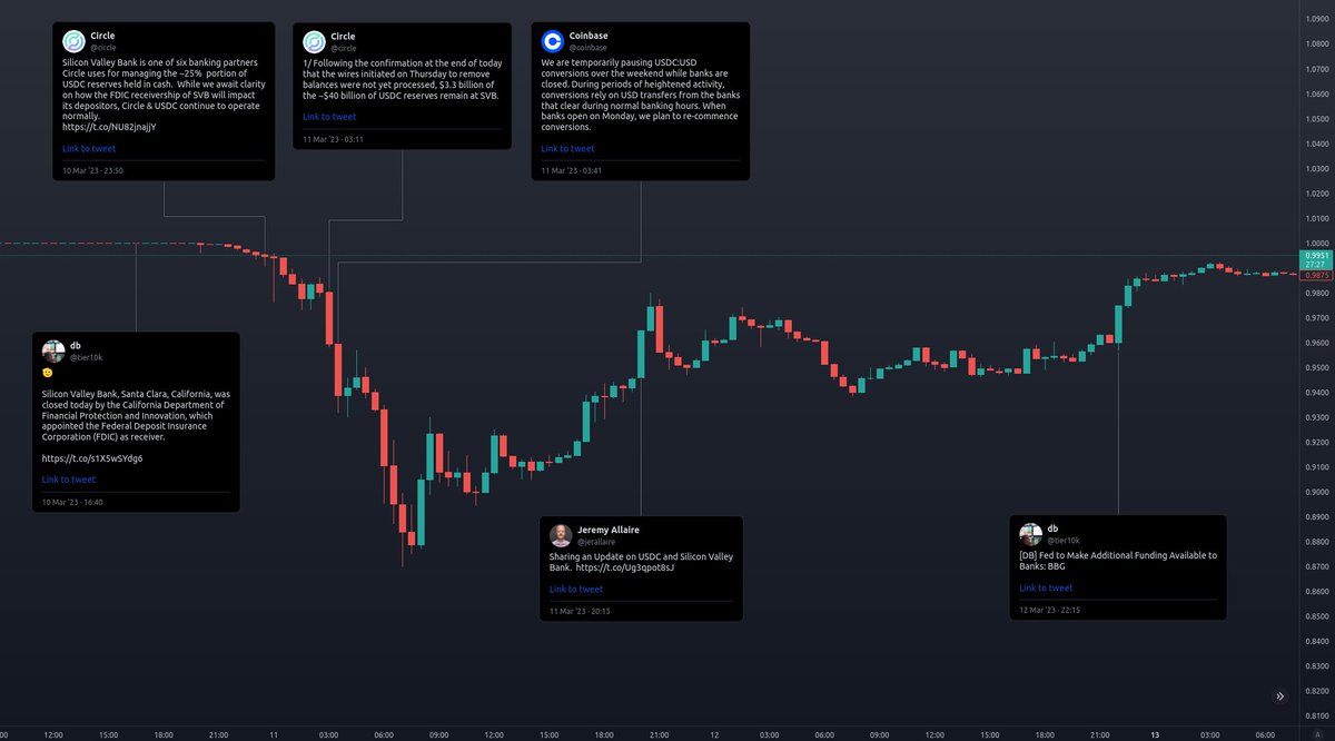 openmarket_raw's tweet photo. Last week, news of Circle’s $USDC reserves in collapsed Silicon Valley Bank caused investors to flee to safe havens. However, some traders saw the $USDC depeg as a profitable opportunity.

Here are some of the large wallets that profited from betting heavily on $USDC ����: https://t.co/TfUD3DhtJ1