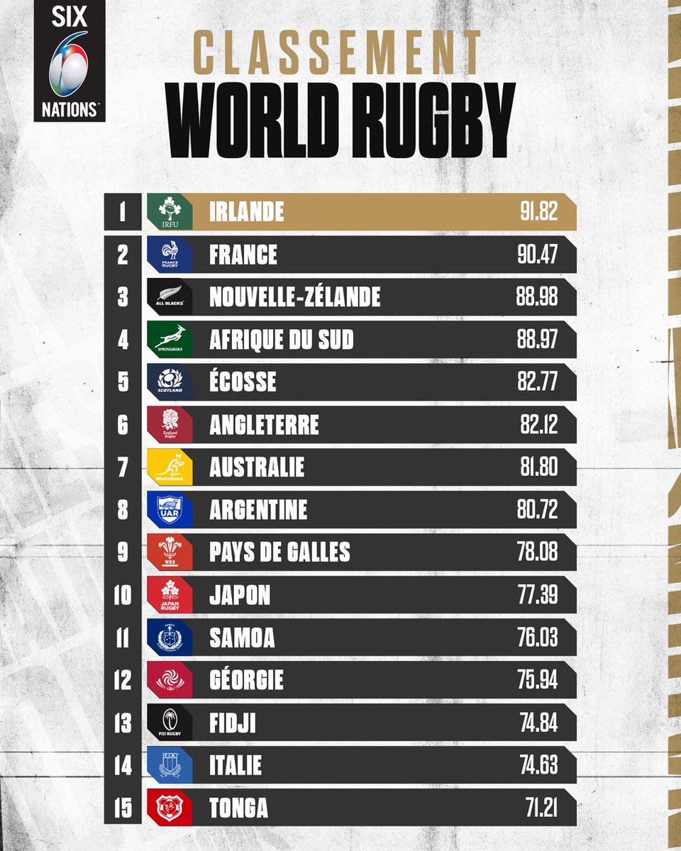 SixNations_FR's tweet photo. Le classement 𝑊𝑜𝑟𝑙𝑑 𝑅𝑢𝑔𝑏𝑦 🌍
 
#SixNations | #SixNations2023 https://t.co/5jLCxIXAXy