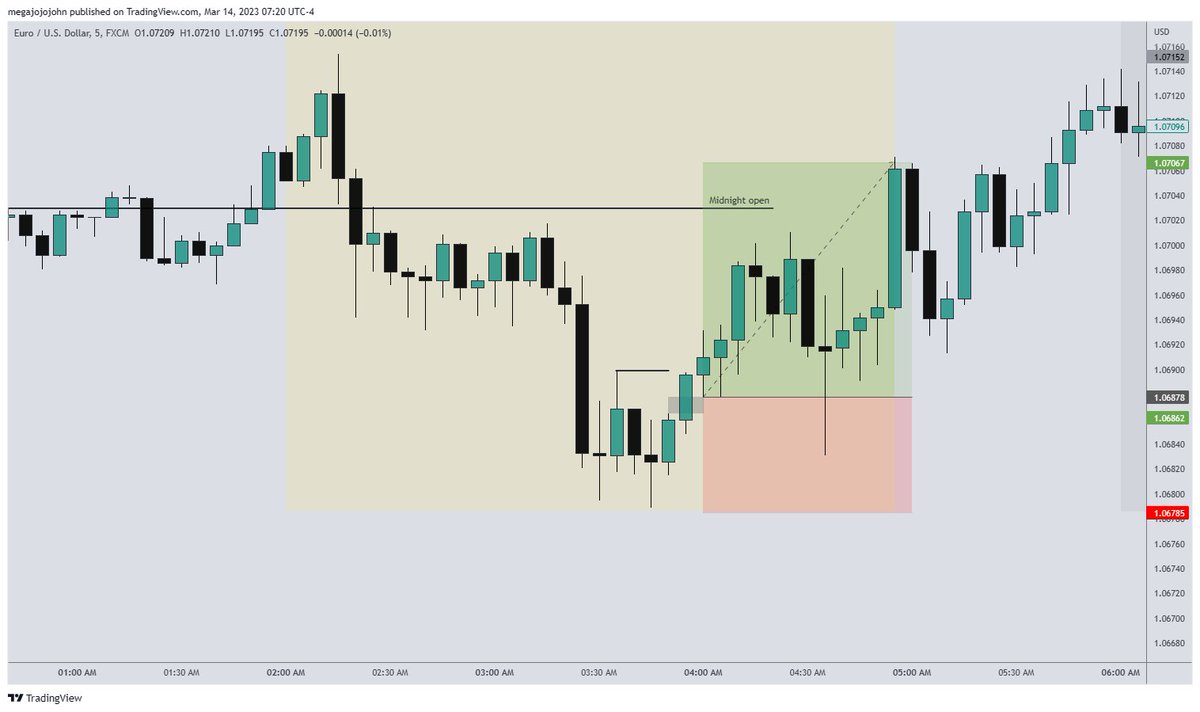 JOHNCHE41884191's tweet photo. The moment you understand AMD ad time. That's all you need for good setups. Another lovely setup today during London KZ. #eu #forextrader #ICTModels https://t.co/0NGrYakH2Q