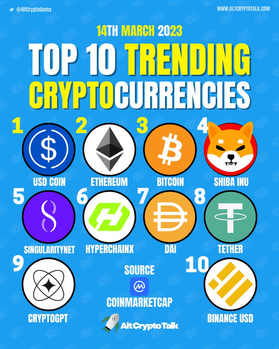 AltCryptoGems's tweet photo. Top 10 Trending Cryptocurrencies | 14/03/23
1- #USDC $USDC
2- #Ethereum $ETH
3- #Bitcoin $BTC
4- #ShibaInu $SHIB
5- #SingularityNET
6- #HyperChainX $HYPER
7- #DAI $DAI
8- #Tether $USDT
9- #CryptoGPT $GPT
10 #BinanceUSD $BUSD https://t.co/cIkdLP8rUM
