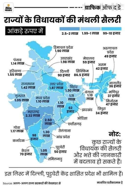 नीचे दिए गये ग्राफ को आप देखे एवं जानें कि आप द्वारा चुने गये आपके विधायक जी प्रति-माह समाज के चौमुखी विकास हेतु अपने दायित्व (ड्यूटी) का निर्वाहन करने के बदले में कितना वेतन पाते हैं। #OPS_लागू_करो #ops #NPS #NPS_QUIT_INDIA #NPSनिजीकरणभारतछोड़ो #NPS_को_OPS_में_बदल_दीजिए