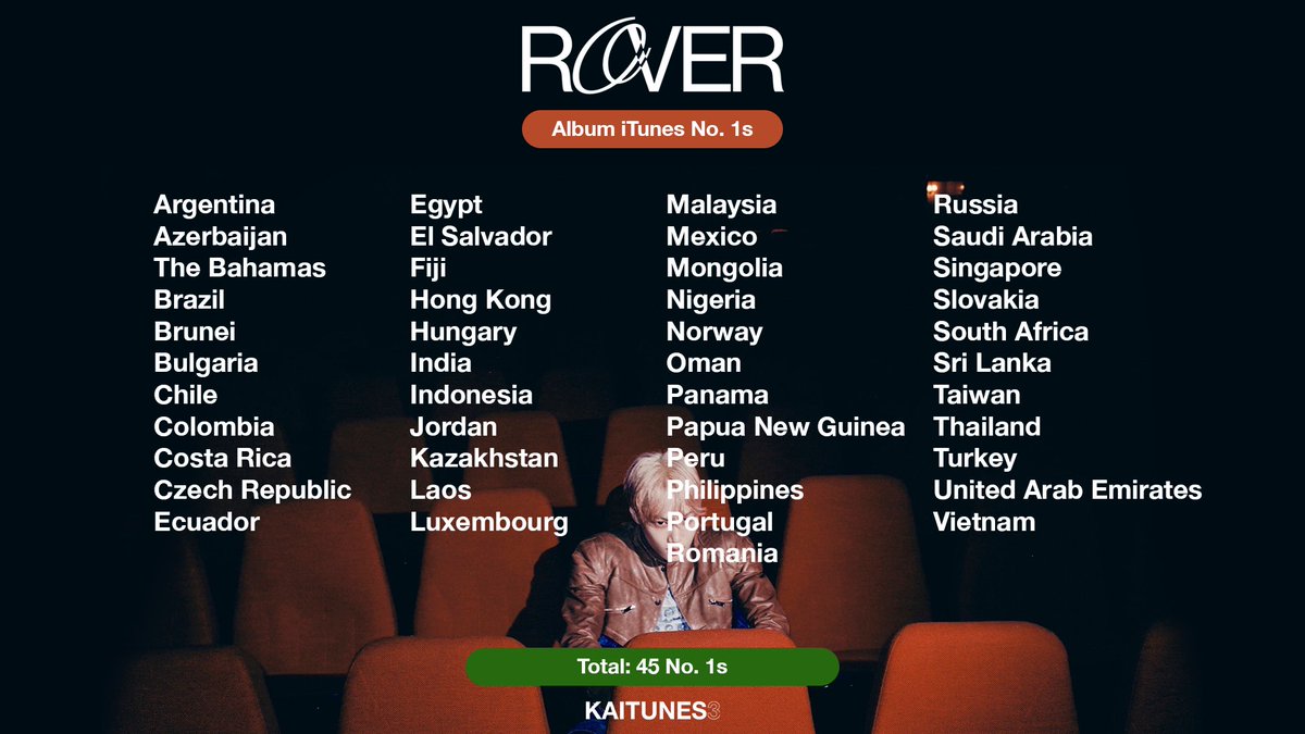 KAItunesfund's tweet photo. Worldwide Album iTunes No. 1s ꩜

Rover has achieved 45 iTunes No. 1s!

NEW: Nigeria

Buy the title song and ‘Complete My Album’ in your country’s iTunes 🎵

#KAI_Rover
#KAI #카이 #엑소카이 #Rover https://t.co/v0xoLwvbvS