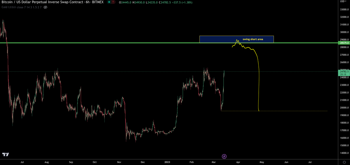if we do scam pump really hard will be looking to start shorting $btc @ 28579