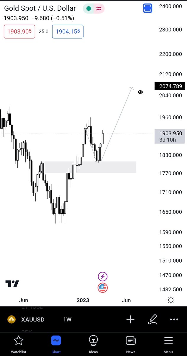 500 pips from marked zone LFG 🔥 If they give it a second touch its
