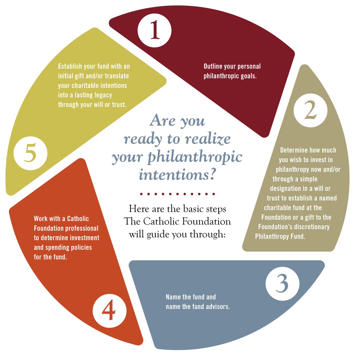 CatholicFnd's tweet photo. Working with The Catholic Foundation to streamline your charitable giving goals couldn't be easier. To learn more about us, visit https://t.co/i0vseIjev9 

#charitablegiving #philanthropy #communityfoundation #Dallas https://t.co/pcnwkBVTjP