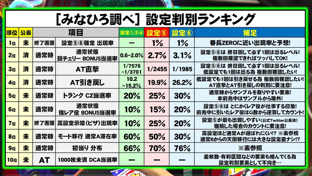 スマスロ鏡 終了画面】 設定⑤⑥画面と🍕の出現率は実戦データより