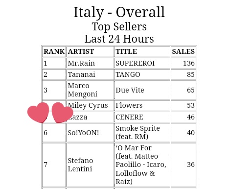 📊| [ITUNES] Top Brani 🇮🇹: 

🔺️ #6 - Smoke Sprite (feat. #RM)

Siamo a un passo dalla TOP 5!!! Continuiamo a comprare! Per f0ndi chiedete a <a href="/RmNotizie/">NAMJOON ITALIA</a> ❤️‍🔥 

#SmokeSprite <a href="/BTS_twt/">방탄소년단</a>
🔗 music.apple.com/it/album/smoke…