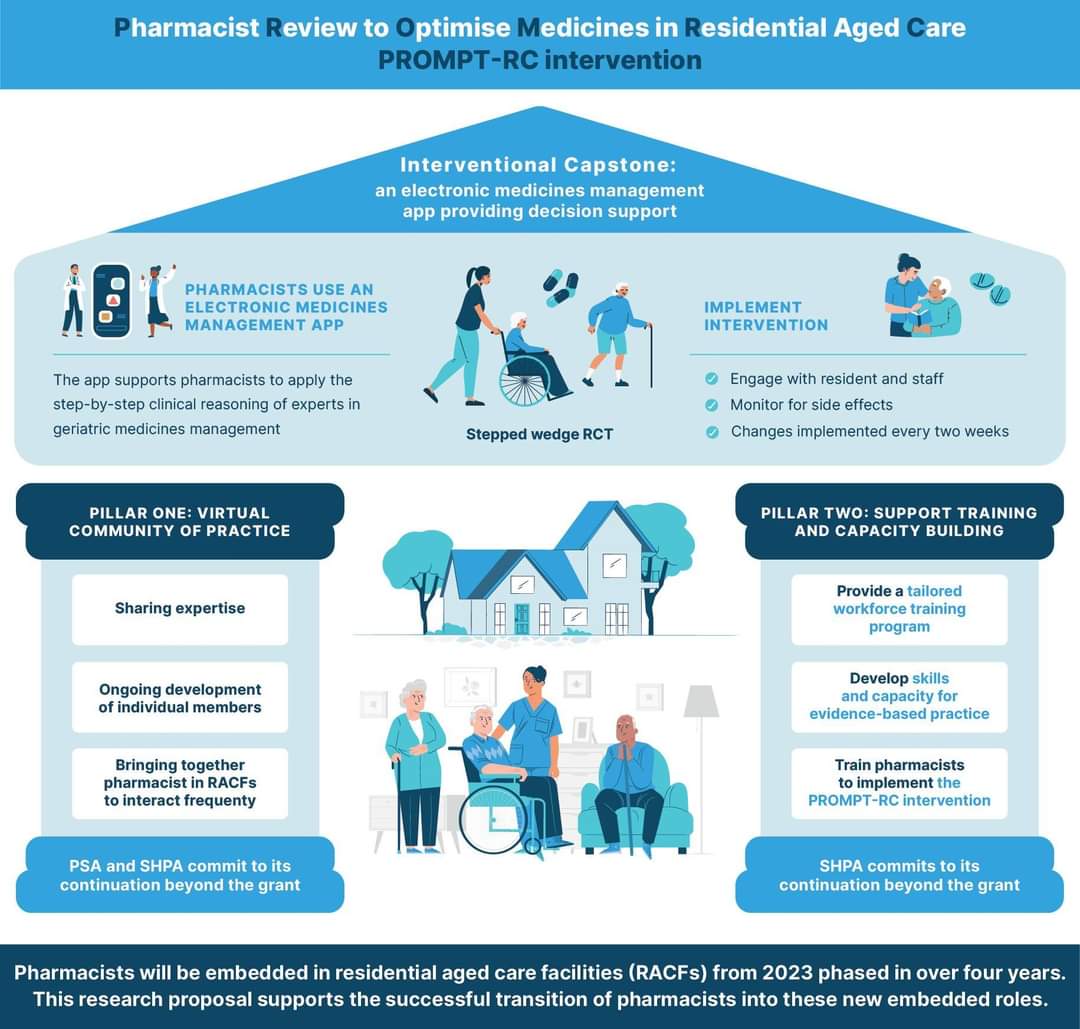 Thrilled to be part of the team who received #MRFF funding to evaluate the PROMPT-RC intervention, a virtual community of practice, &amp; a workplace-based capacity building program to support pharmacists practising in residential aged care!  😀
