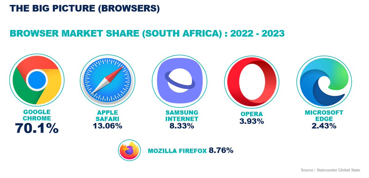 It will be super interesting to see how this will shift 3-5 years from now. <a href="/googlechrome/">Chrome</a> dominates web browsing. But will <a href="/MicrosoftEdge/">Microsoft Edge</a> soon get the real "Edge"? With <a href="/Microsoft/">Microsoft</a> pumping serious bucks into <a href="/bing/">Bing</a> and so far winning the AI War, Search Engine Revolution here we go!
