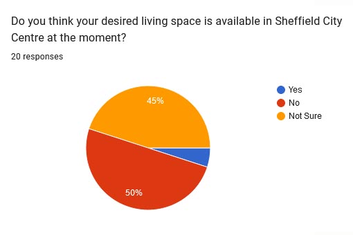 Interested in  #housing in #sheffield?
Let us know what you think in our short questionnaire: docs.google.com/forms/d/e/1FAI…

#CLT #communitylandtrusts #affordablehousing
