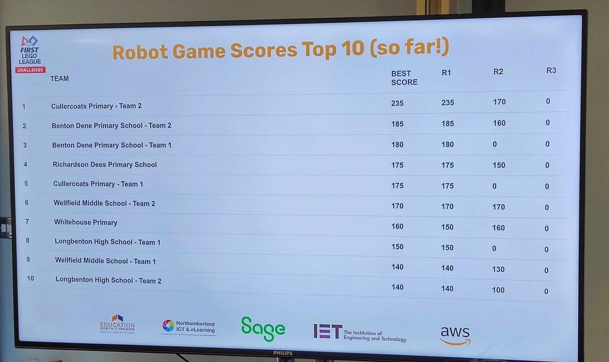 Mrs Allman-Armstrong (@miss_allman) on Twitter photo What a morning we have had so far! <a href="/FLLUK/">FIRST LEGO League UK and Ireland</a> <a href="/TeachICT_NT/">TeachICT_NT</a> <a href="/sageuk/">Sage UK</a> #firstlegoleague #superpowered <a href="/bentondeneprim/">Benton Dene Primary</a> <a href="/year5bdp/">Year5BDP</a> <a href="/Year6_BDP/">year6bdp</a> What a morning we have had so far! <a href="/FLLUK/">FIRST LEGO League UK and Ireland</a> <a href="/TeachICT_NT/">TeachICT_NT</a> <a href="/sageuk/">Sage UK</a> #firstlegoleague #superpowered <a href="/bentondeneprim/">Benton Dene Primary</a> <a href="/year5bdp/">Year5BDP</a> <a href="/Year6_BDP/">year6bdp</a>