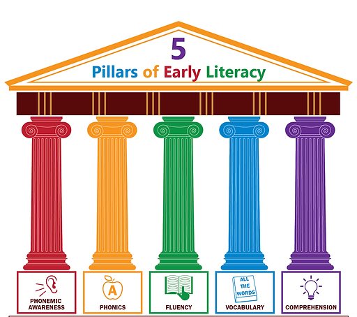 If comprehension is a pillar, what is the stuff the five pillars are holding up?