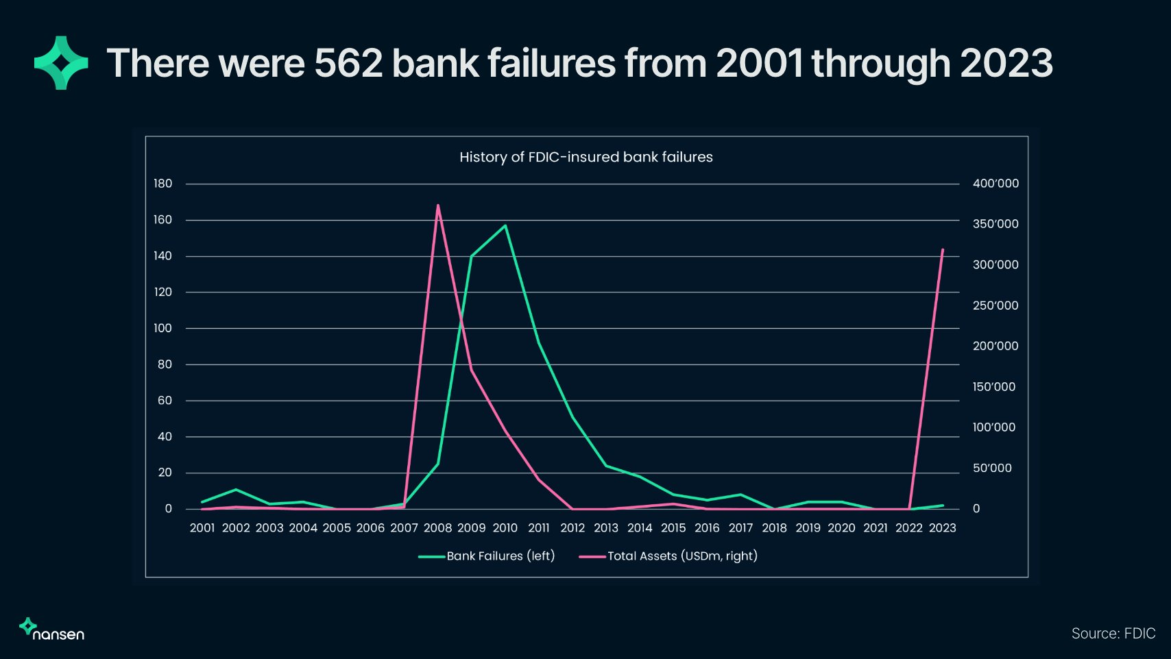Nansen 🧭 on Twitter "According to FDIC, there were 562 bank failures