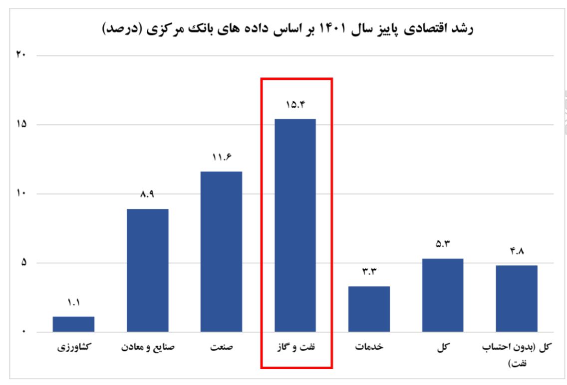 گزارش #بانک_مرکزی مبنی بر #رشد_اقتصادی ۱۵/۴ درصدی گروه نفت و گاز در #پاییز_۱۴۰۱ که بالاترین رقم رشد در میان بخش های مختلف اقتصاد کشور است، گواه #جهش تولید و صادرات #صنعت_نفت است که با اتکای به زحمات جهادی کارکنان این صنعت بدست آمده است.