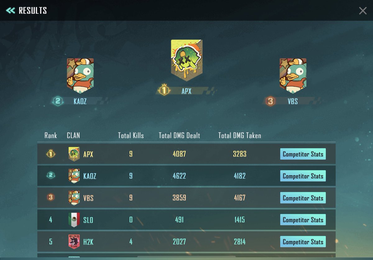 We took first place in two back to back games 💪

#Farlight84