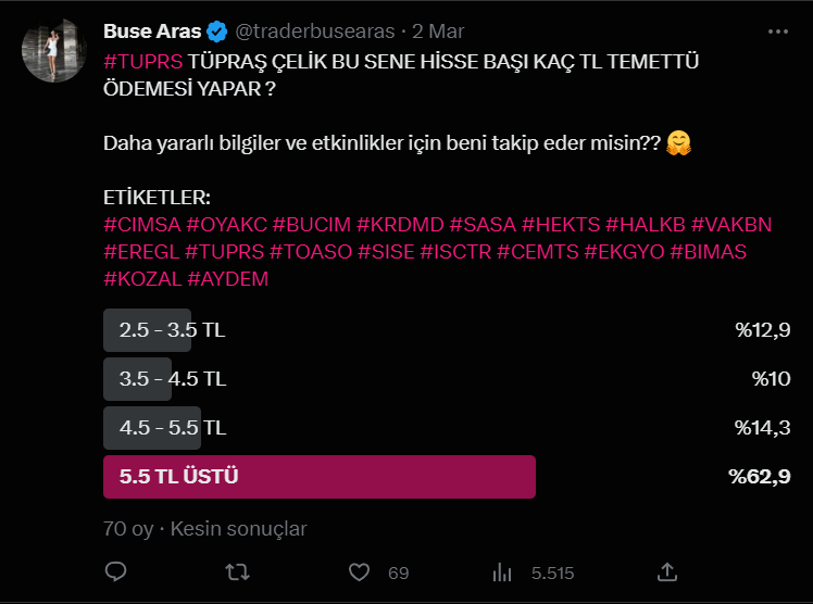 #TÜPRAŞ Temettüsü için anket açmıştık takipçilerimin %62,9'u 5.5TL ve üstü seçmişti her zamanki gibi biz yatırımcılar doğru bildik 🎉

Doğru bilgiler ve tahminler için takip ediniz 😊

#tuprs