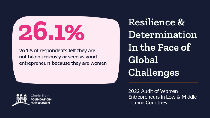 Gender stereotypes &amp; harmful social norms threaten the livelihood &amp; safety of women entrepreneurs. Our new report reveals the impact of this discrimination &amp; calls for urgent action to address these issues. Read our insights &amp; calls to action: cherieblairfoundation.org/what-we-do/res…
#WomensMonth
