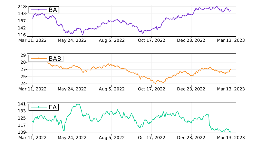 Tickeron's tweet photo. $BA vs. $BAB vs. $EA: what will be the best investment? #Boeing https://t.co/FnCLG4oykR https://t.co/bOwBUNxj7G