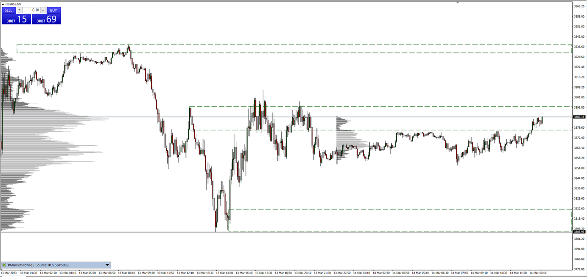 cquezadach's tweet photo. #SP500 justo entre los dos bloques a la espera del #IPC en EEUU. De superar el 6,0% podriamos ver caidas por debajo de los 3.800 https://t.co/6Qqy9Fo3HH