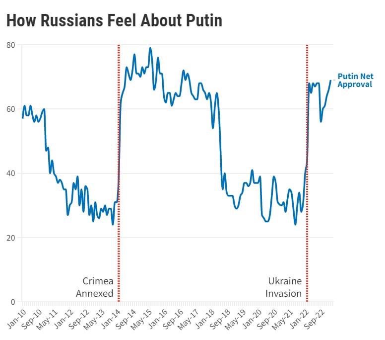 idiomaukraine's tweet photo. When Putler’s rating falls, he invades the country. That’s nothing to do with NATO expansion or anything else, purely his own ambitions coupled with imperialistic complex of ordinary ruzzians. It is NOT a Putin’s war.

https://t.co/G8o8zewiwe https://t.co/jzqZ9zSAnF
