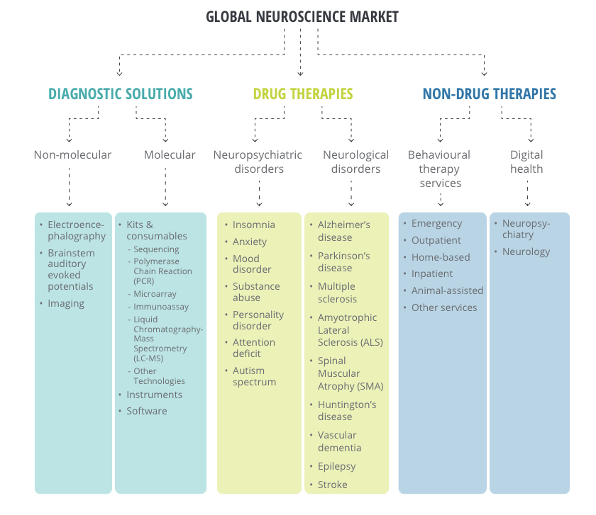 frankkumli's tweet photo. Sizing the brain: The Global Neuroscience Market!
To help new capital form investment decisions, @Deloitte has studied the global neuroscience market across segments and regions
https://t.co/YoCs4ALGT5
#innovation #neuroscience #digitalheallth #healthtech https://t.co/uwqU6wwAKr