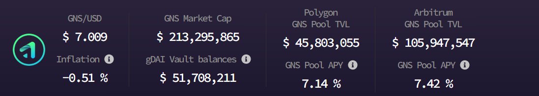 derpaderpederp's tweet photo. Mornin!
$GNS IAAPR (inflation adjusted APR) stands at 8% today*
*without NFT boost https://t.co/F6K8F6PX3p