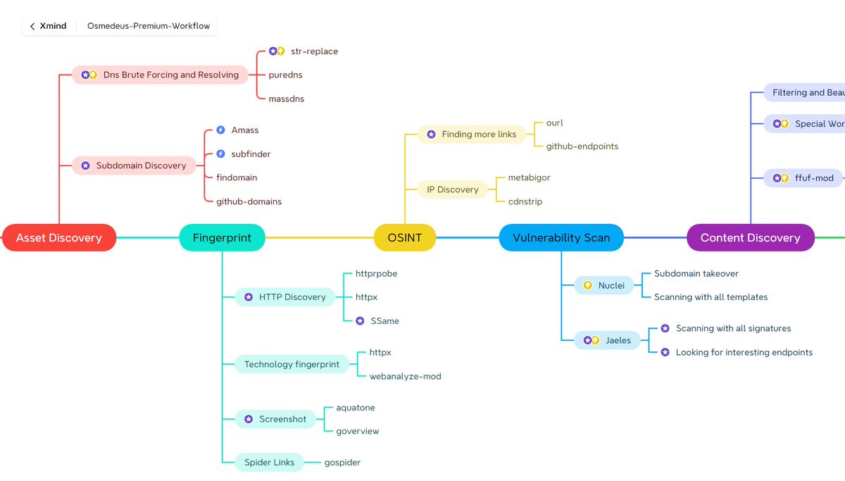 Daily OSINT (@dailyosint) on Twitter photo Osmedeus Premium Workflow Map
xmind.app/m/LkjG2R/
<a href="/j3ssiejjj/">j3ssie (Ai Ho)</a>
#OSINT #bugbounty #infosec #cybersecurity #vulnerability #attacksurface #mindmap #reconnaissance Osmedeus Premium Workflow Map
xmind.app/m/LkjG2R/
<a href="/j3ssiejjj/">j3ssie (Ai Ho)</a>
#OSINT #bugbounty #infosec #cybersecurity #vulnerability #attacksurface #mindmap #reconnaissance