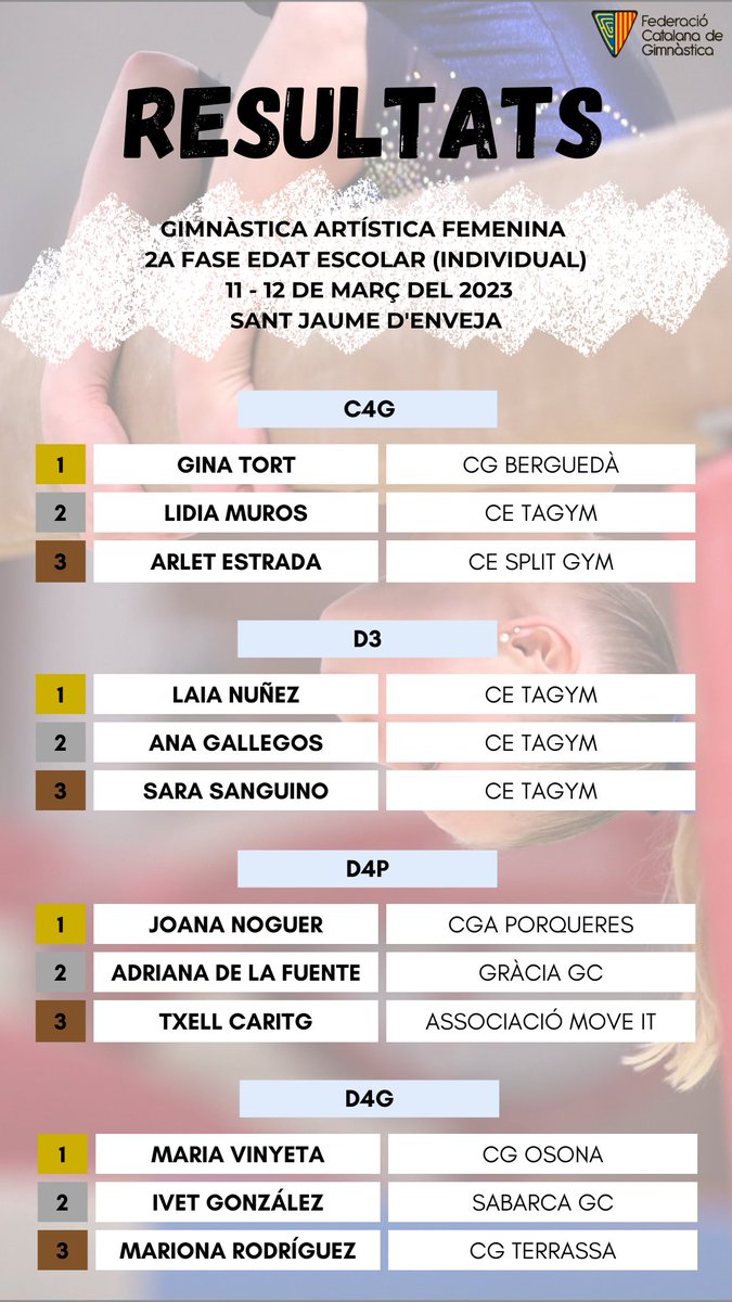 GimcatFCG's tweet photo. 📋 #RESULTATS del cap de setmana del 11 i 12 de març 
 
▶ Gimnàstica Artística Femenina

🏆 2a Fase Edat Escolar (Individual)
 
📍 Sant Jaume d'Enveja https://t.co/KJHfyAnGhr