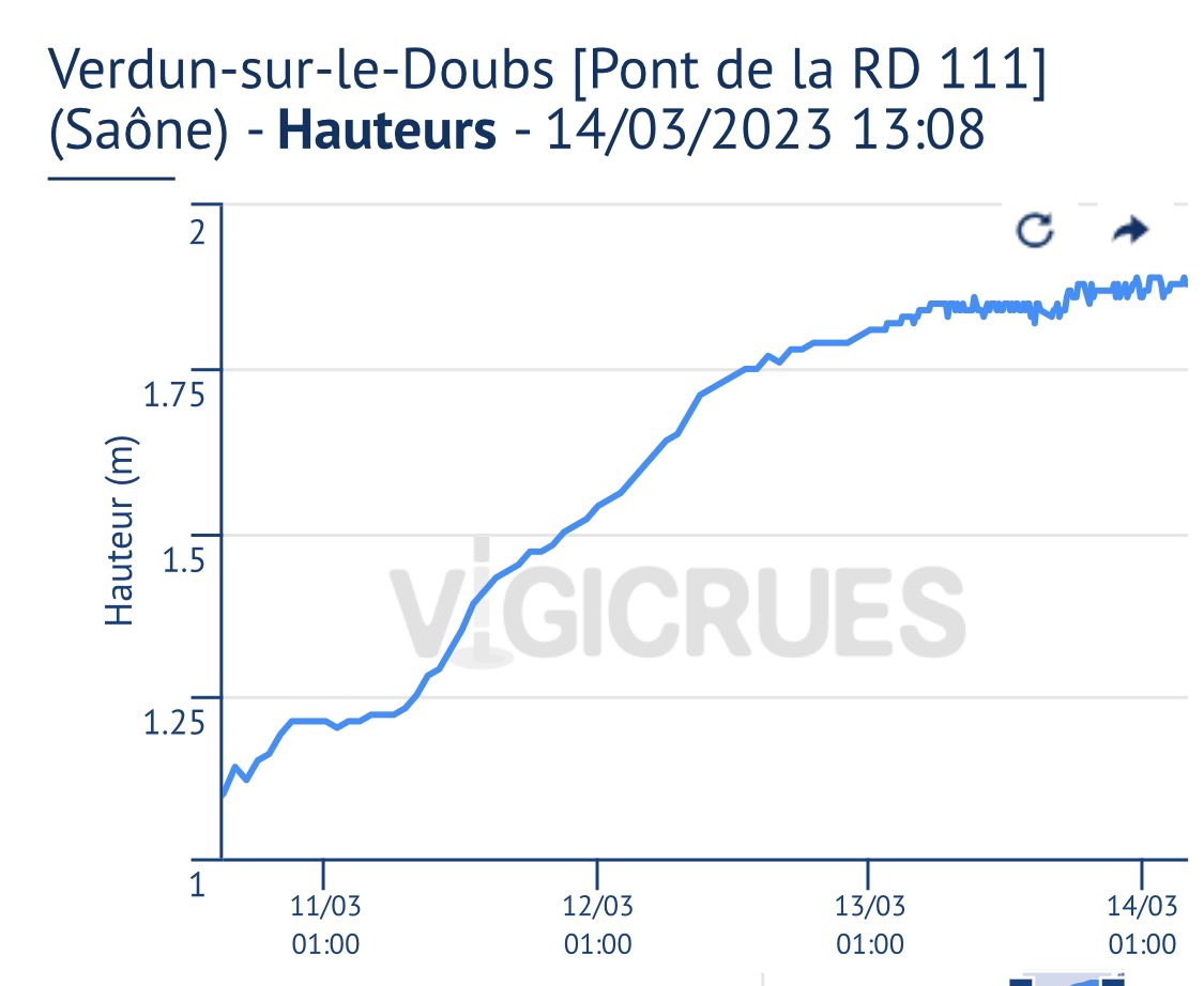Être agriculteur en zone inondable c’est surveiller et connaître la météo  et  l’hydrologie. #fragtw On est au vert !