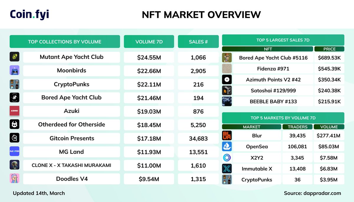 Coin_Explorers's tweet photo. π’ #NFT MARKET OVERVIEW
#MutantApeYachtClub
#Moonbirds
#CryptoPunks
#BoredApeYachtClub
#Azuki
#OtherdeedforOtherside
#GitcoinPresents
#MGLand
#CLONEX - X TAKASHI MURAKAMI
#DoodlesV4 https://t.co/FS2DVkxJl6