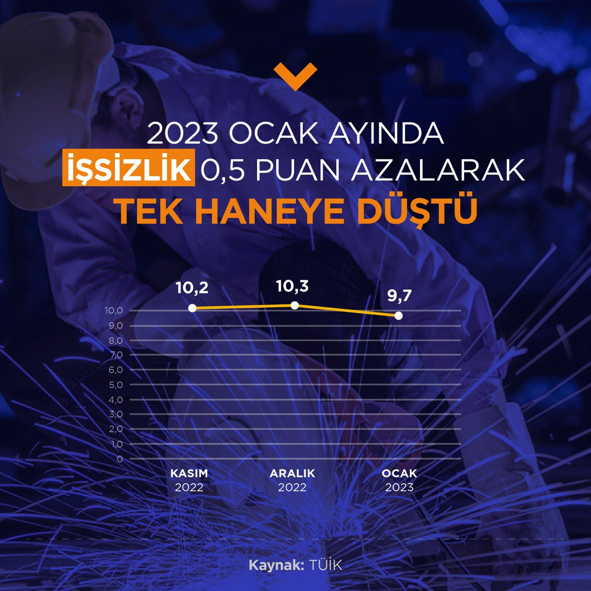 🔻İşsizlik Tek Haneye Düştü!

📉 Mevsim etkisinden arındırılmış işsizlik oranı %9,7 seviyesinde gerçekleşti.

Kaynak: TÜİK

_____
#genar #araştırma #tüik #ocak #işsizlik #işsizlikverileri #işgücü #işsizlikoranı #istatistik #araştırma #veri #analiz