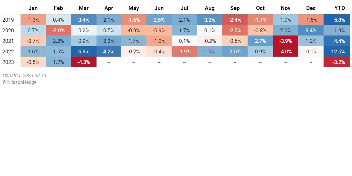 IndexHedge's tweet photo. NilssonHedge CTA Index Returns (2023-03-13): -3.28% 5-day: -5.67% MTD: -4.34% YTD: -3.19% More info at https://t.co/rGh1Uem7o2 https://t.co/C664Negug2