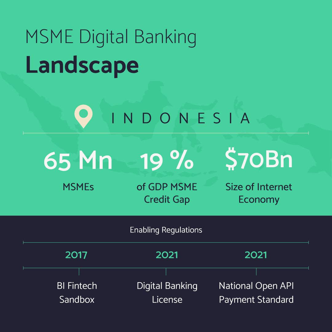 BankingStack's tweet photo. From cash-based transactions to seamless digital experiences. We explore the rise of digital banking &amp; its impact on the MSME landscape in Indonesia.

Discover more trends &amp; insights in our comprehensive report on MSME digital banking in Southeast Asia https://t.co/4pd1aBcmUq https://t.co/KB0ZQpeTYY
