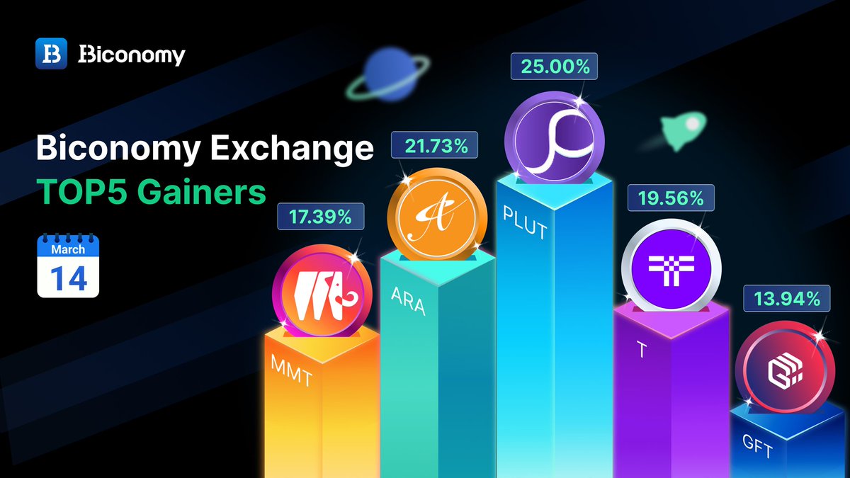 Biconomy.com (@biconomycom) on Twitter photo π#BICONOMYEXCHANGE MARKET STATS π
πTOP GAINERS IN #BICONOMY π
$PLUT <a href="/plutusfi/">PlutusFi.io</a>
$ARA <a href="/AdoraFinance/">ADORA</a>
$T <a href="/TheTNetwork/">Threshold Network β</a>
$MMT <a href="/mmtchain/">Mammoth Official</a>
$GFT <a href="/GiftoMetaverse/">Gifto</a>
β
JOIN US: biconomy.com/sign-up
#Crypto #Trading #ETH #BIT #Cryptocurrencies #altcoins #cryptomarket #cryptotrading π#BICONOMYEXCHANGE MARKET STATS π
πTOP GAINERS IN #BICONOMY π
$PLUT <a href="/plutusfi/">PlutusFi.io</a>
$ARA <a href="/AdoraFinance/">ADORA</a>
$T <a href="/TheTNetwork/">Threshold Network β</a>
$MMT <a href="/mmtchain/">Mammoth Official</a>
$GFT <a href="/GiftoMetaverse/">Gifto</a>
β
JOIN US: biconomy.com/sign-up
#Crypto #Trading #ETH #BIT #Cryptocurrencies #altcoins #cryptomarket #cryptotrading