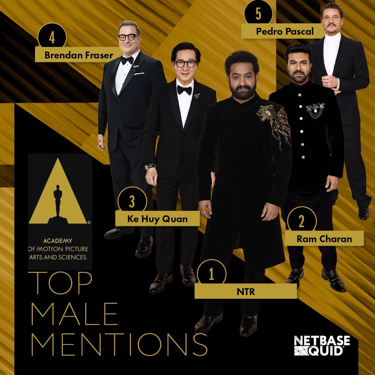 letscinema's tweet photo. Jr NTR - Ram Charan becomes the most mentioned men during #Oscars in the internet. https://t.co/QpvlCYCbT7