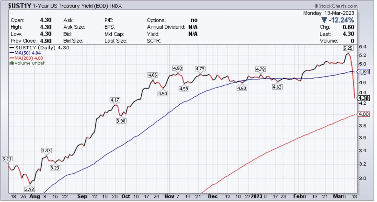 MarkRitchie_II's tweet photo. This is the largest move in short term rates since the 87' crash.  The irony of course is that was in response to a flight to quality during an equity meltdown.  Last few days equities are only off a few %.  This has been THE primary headwind for equities and risk assets... https://t.co/vwwQPvYwrV