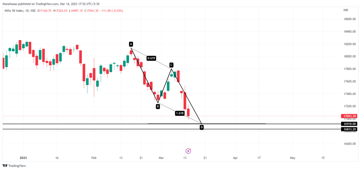 Munafaaa's tweet photo. The levels that are indicated where bears might apply breaks. Keep these levels in mind while creating new positions that indicated levels could be possible reversal zones.
#nifty50 #OptionsTrading #Optionselling #optionstrade https://t.co/tayWhlcdrD