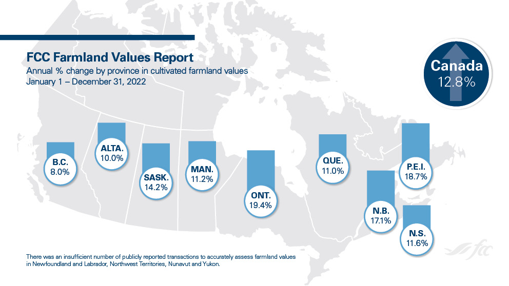 2022 farmland values trended higher amid higher interest rates, elevated input prices and strong cash receipts fcc-fac.ca/en/knowledge/e…