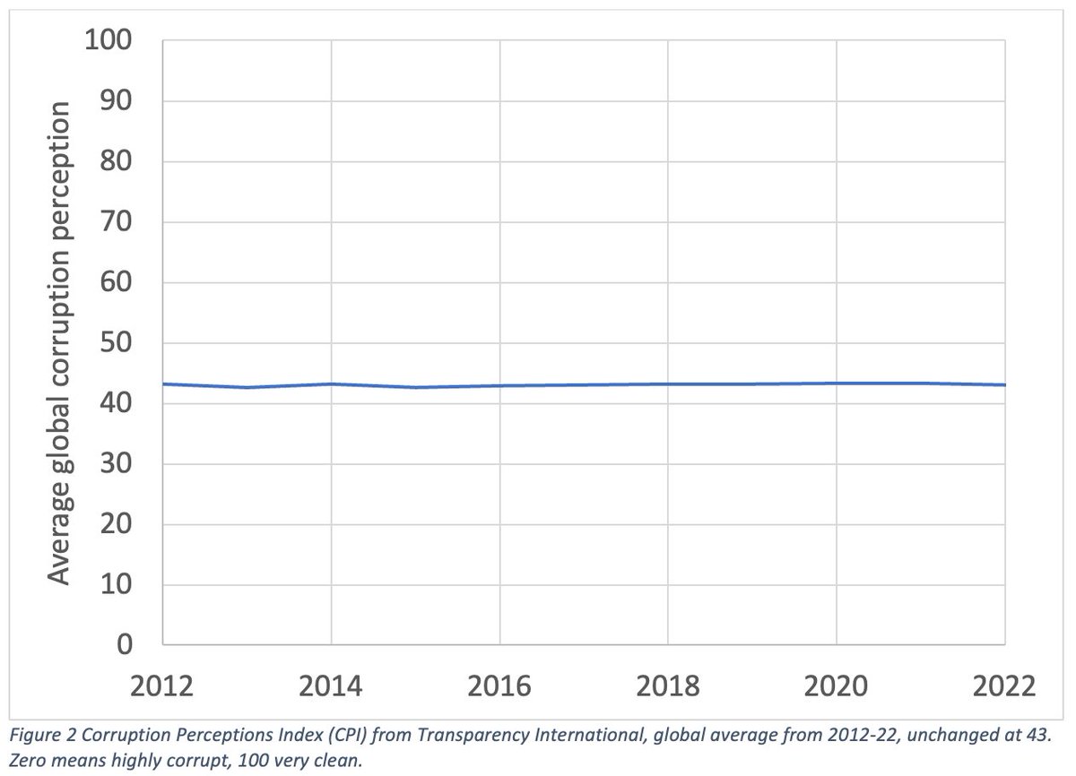Global corruption hasn't changed for a decade

Here is an efficient solution: 

e-procurement reduces corruption (procurement makes up half of public expenditure in poorer world)

$76m/year can generate $10 billion/yr!

New research: copenhagenconsensus.com/publication/ha…