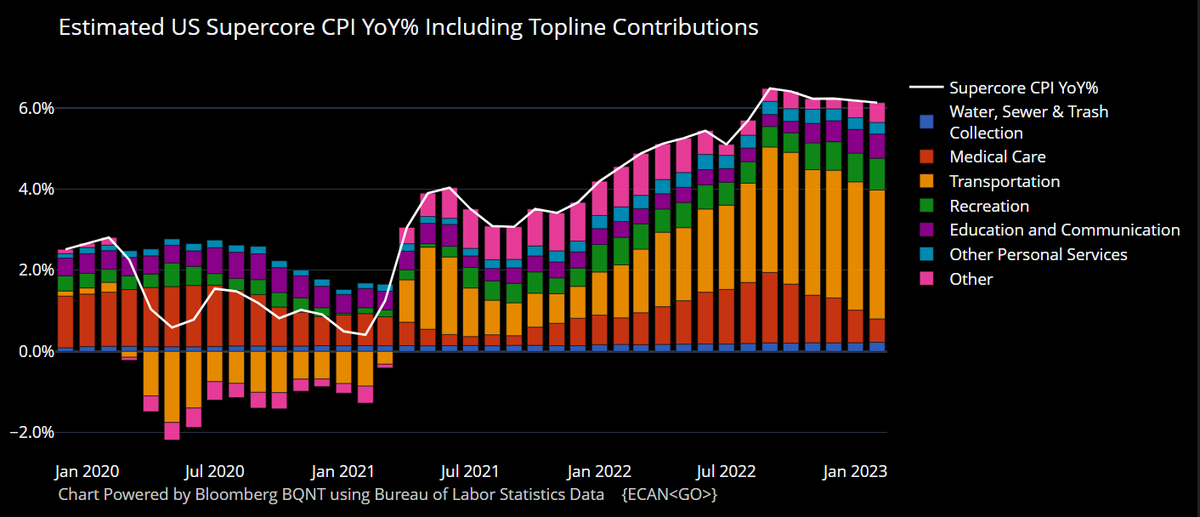 US Supercore CPI YoY% w/Contributions: