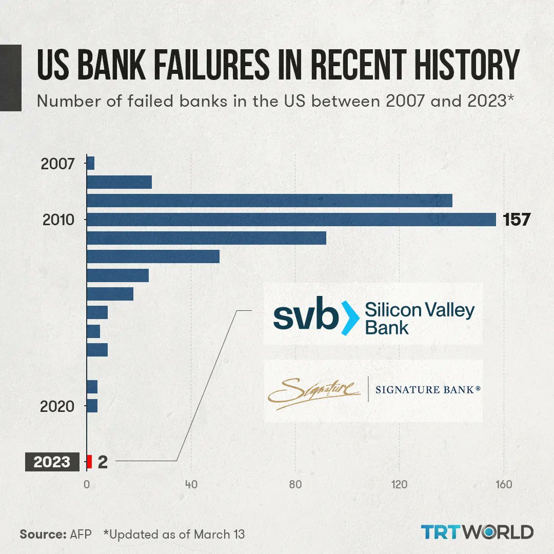 A look at U.S. bank failures throughout history