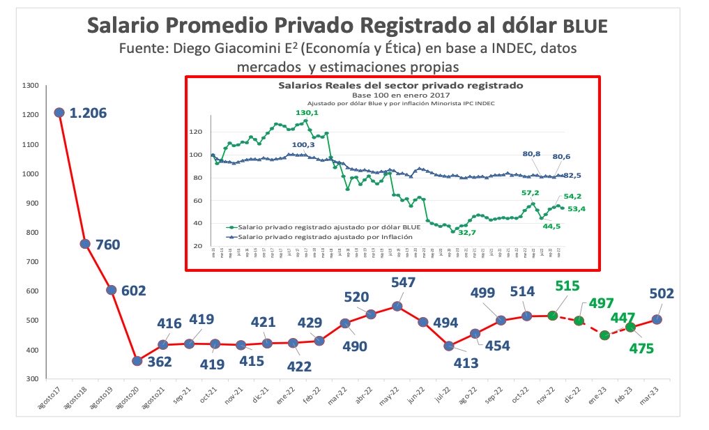 GiacoDiego's tweet photo. El des ahorro total del Estado habría sido 10,6% PBI en 2022. Podría trepar a 13,5% PBI en 2023 (chart 1). Si se le llegara a sumar que las familias argentinas desahorron para poder consumir, ya que sus salarios son bajos (chart 2), el combo del futuro hipotecado sería perfecto. https://t.co/9SzNbig4tE