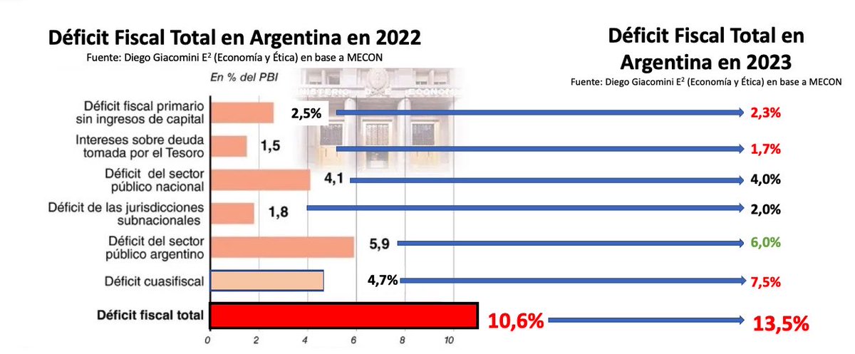 GiacoDiego's tweet photo. El des ahorro total del Estado habría sido 10,6% PBI en 2022. Podría trepar a 13,5% PBI en 2023 (chart 1). Si se le llegara a sumar que las familias argentinas desahorron para poder consumir, ya que sus salarios son bajos (chart 2), el combo del futuro hipotecado sería perfecto. https://t.co/9SzNbig4tE