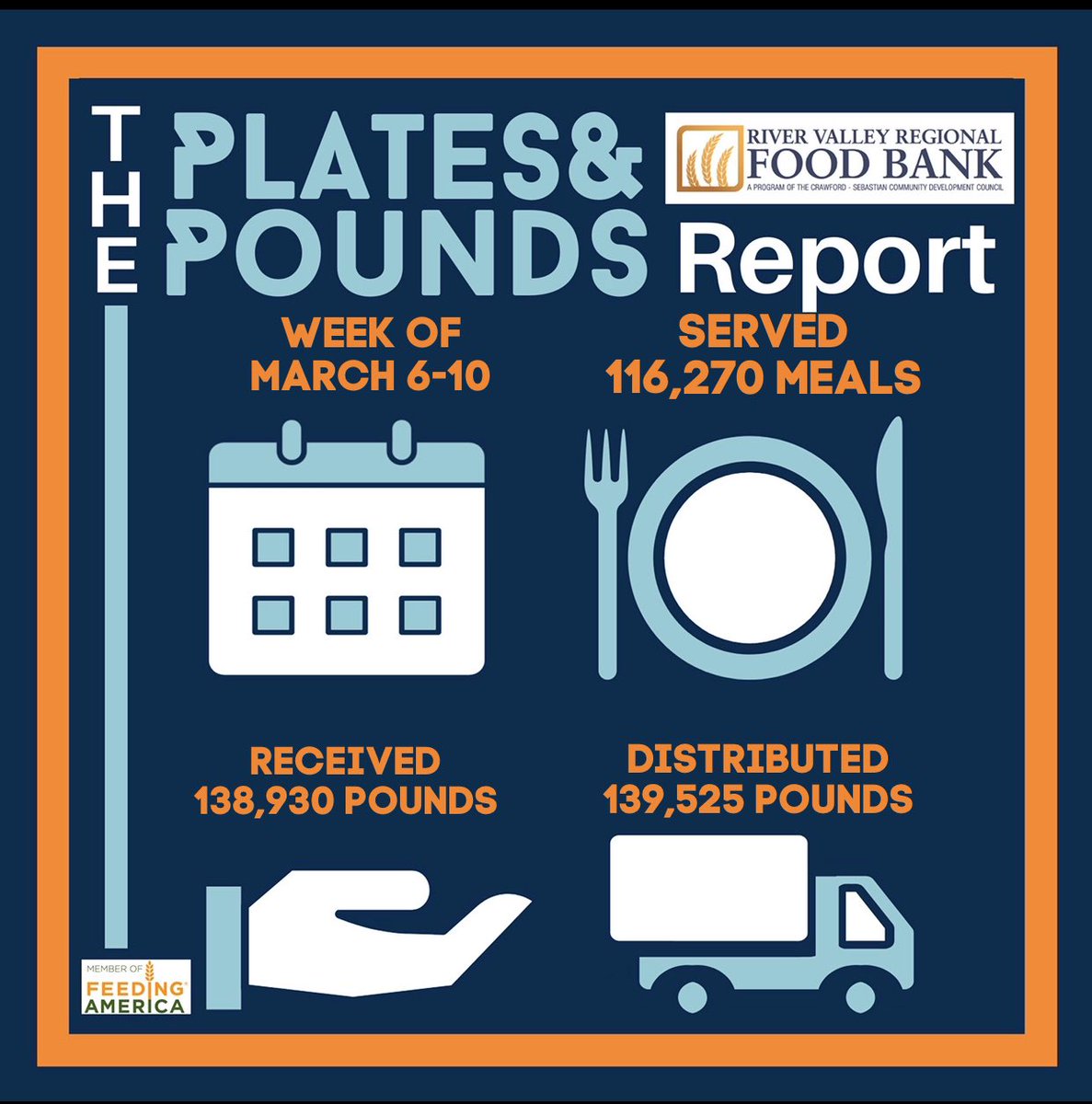 Good morning!

Here’s the Plates and Pounds report for last week. 

#FightingHungerDeliveringHope