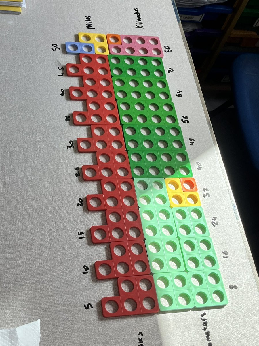 laura77jay's tweet photo. Taught my favourite maths lesson today-converting miles to km. Used numicon to see the link including writing on the table. We then used this knowledge to track and convert sharks movements.#year6 #maths https://t.co/YAR3HWHwGT