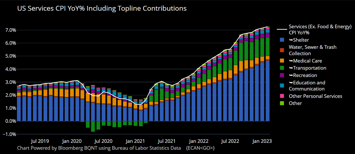 Contributions to US Core Service Sector inflation YoY%:
