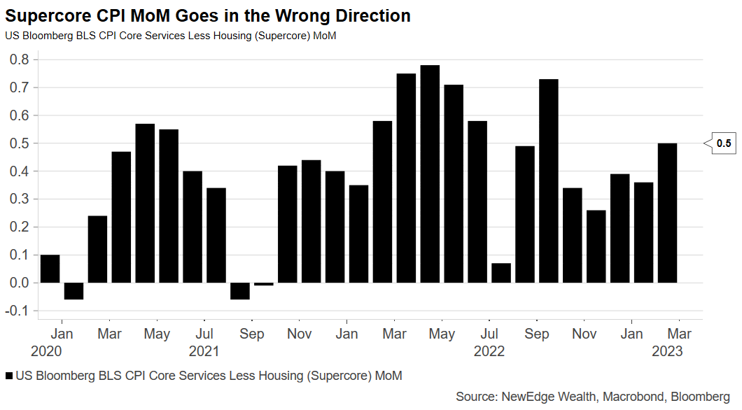 CameronDawson's tweet photo. Supercore CPI (Core Services Less Housing) reaccelerates to +0.5% MoM in February vs. +0.36% in January. https://t.co/yqMWbnEotQ