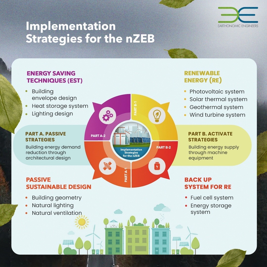 Earthonomic's tweet photo. NZEBs are the future of sustainable building design. By achieving a balance between energy consumption and production, these buildings significantly reduce greenhouse gas emissions and energy bills while promoting energy independence and security. 
#nzebs  #energyefficiency https://t.co/fTumDKmmdm