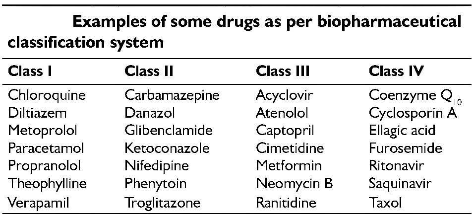 blueveetriol's tweet photo. 💊 BCS Classification System

Class I (PeSo): ⬆️ PEmeability, ⬆️ SOlubility
Class II (Pe): ⬆️ PErmeability, ⬇️ Solubility
Class III (So): ⬇️ Permeability, ⬆️ SOlubility
Class IV (--):⬇️ Permeability, ⬇️ Solubility https://t.co/Lrk3tJvDui