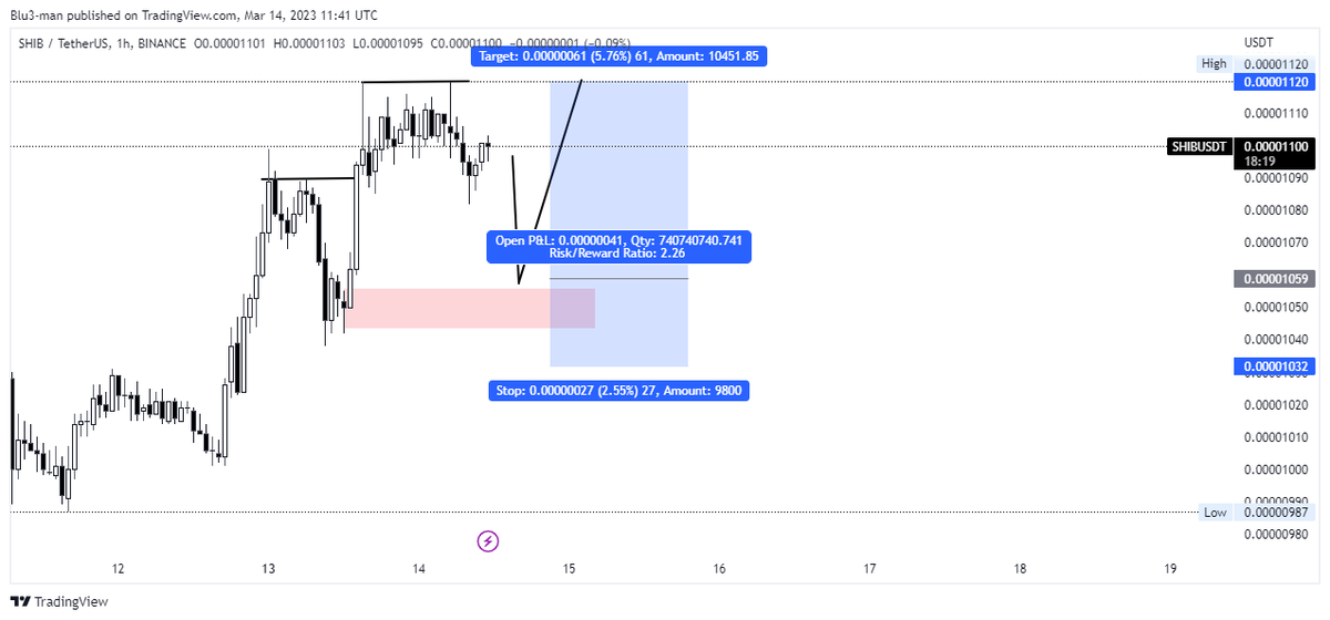 TmwAutoTrader's tweet image. #SHIBUSDT On 1h price formed HH HL wait for pull back 

 #btc #USDTether #BUSD
#BNB #Binance #ETH
#Ethereum #Etherium #cryptomarket
#Crypto #cryptocurrency #CryptoInvestor #cryptocurrecy
#TradingView #ShibTheMetaverse #SHIB #SHIBARMY #ShibaInu #Shiba  #S…